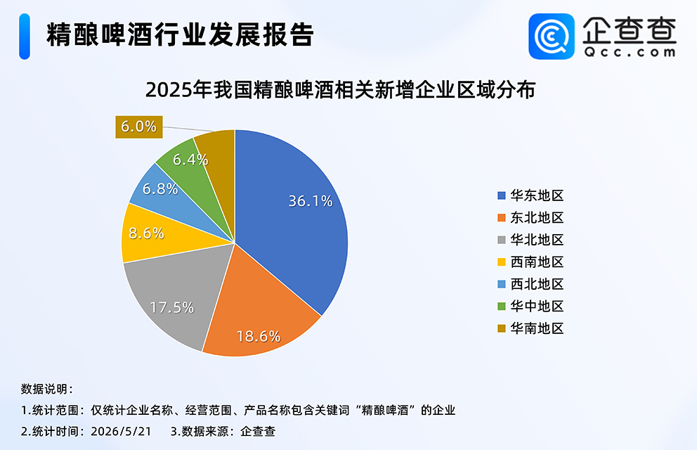 中式精酿强势崛起！去年精酿啤酒相关企业注册创新高，集中华东东北