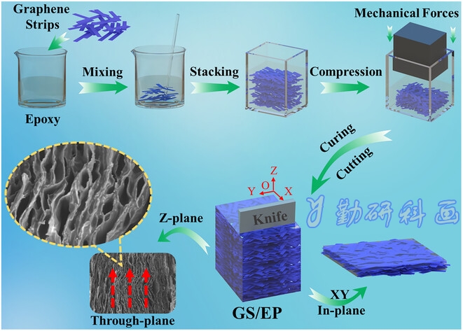 上海大学《Small Structures》：双向导热性的石墨烯条/EP复合材料，用于电子设备热管理