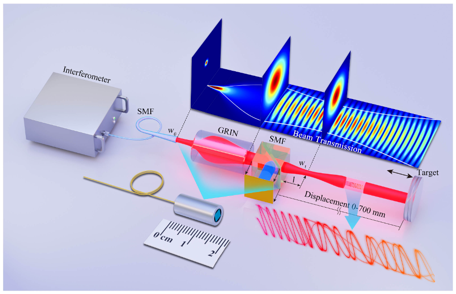 Photonics Research 哈尔滨工业大学  窄空间场景下的大范围位移测量：具有亚纳米精度的光纤微探针传感器