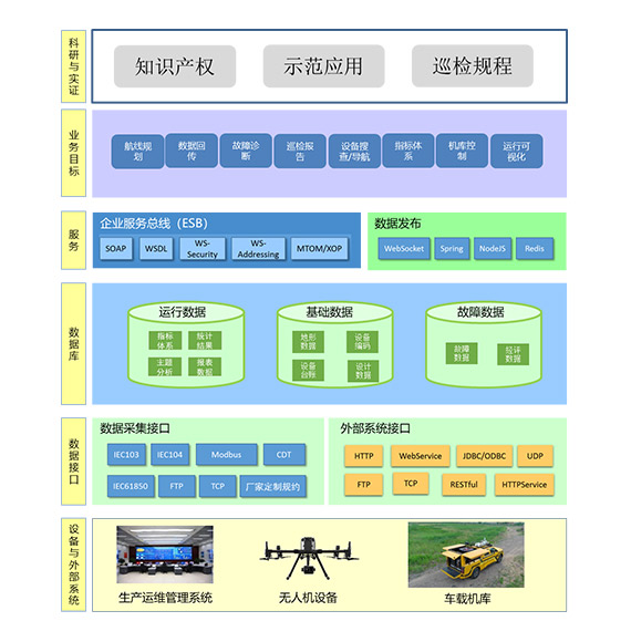 智慧化运维—车载无人机平台