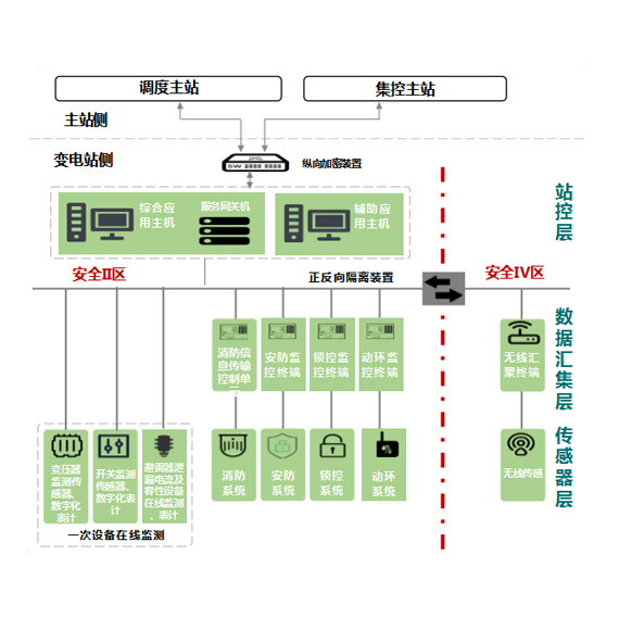 辅助设备监控系统