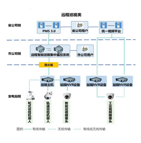 远程智能巡视系统