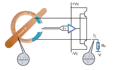 Closed-loop Hall current sensor
&nbsp; &nbsp; The magnetic flux generated by the primary current is concentrated in the magnetic core and detected by the Hall element at the air gap, which outputs a voltage signal. This signal is amplified and generates a secondary current, causing the magnetic flux generated by the secondary coil to be opposite in direction and equal in magnitude to the primary magnetic flux. The secondary current accurately and proportionally reflects the change in the primary current.