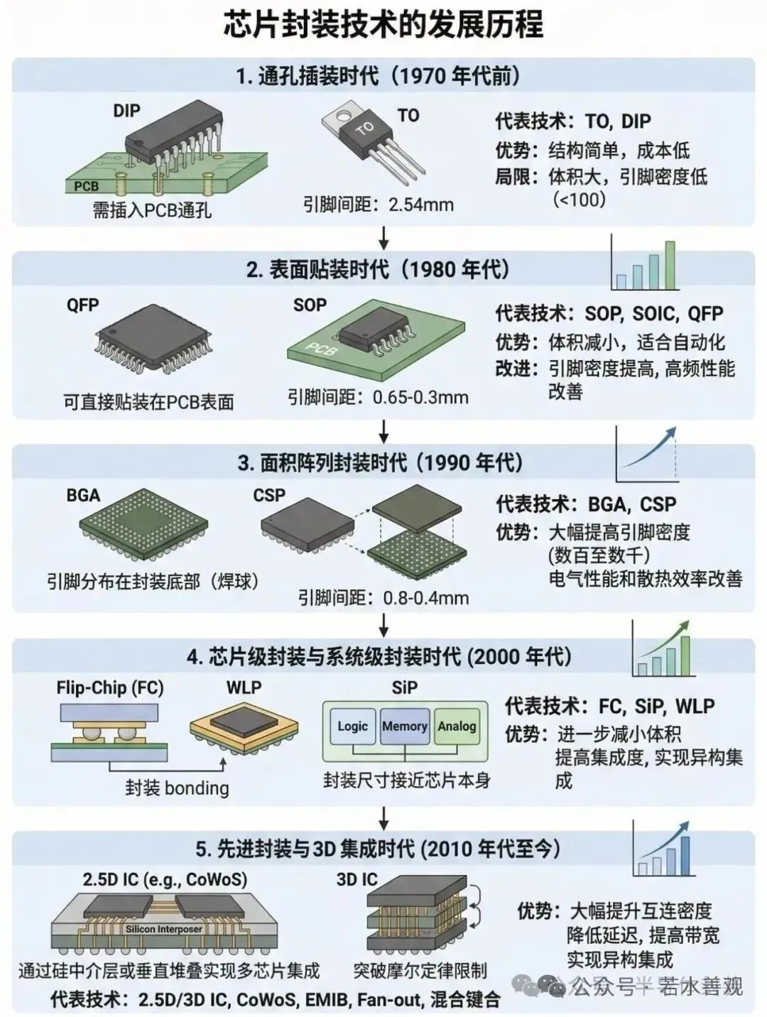 芯片封装简单总结