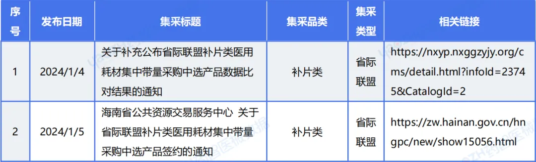 2024H1医疗器械带量采购分析报告