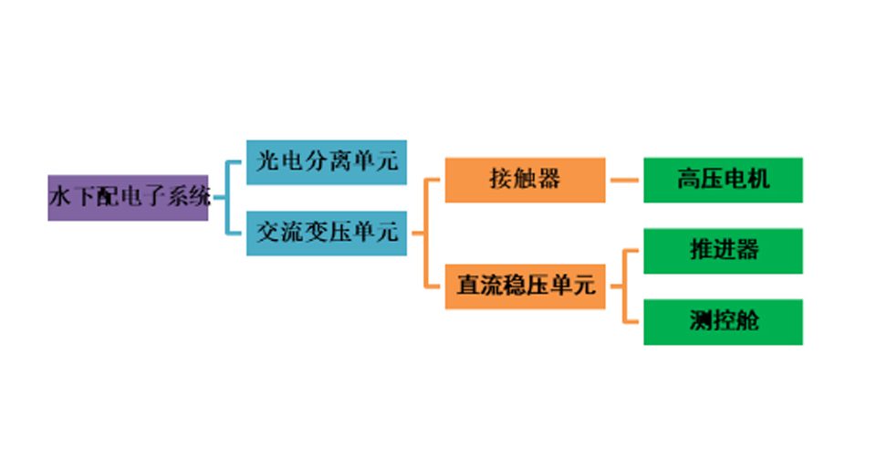 水下设备高、低压供电系统解决方案