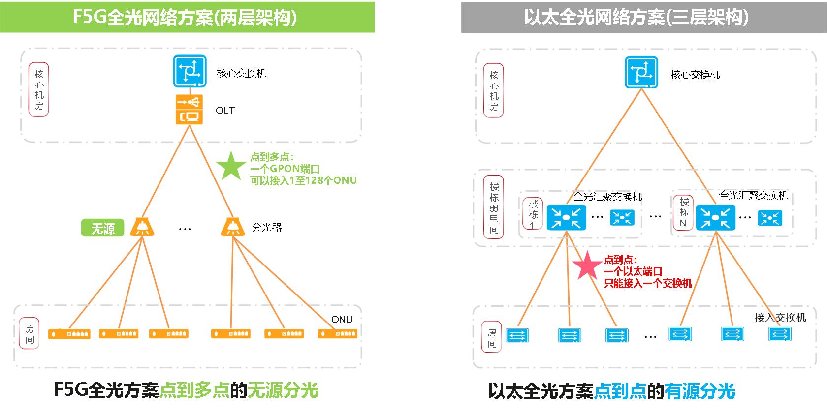 华山论剑：带宽之争—— F5G全光网络 VS 以太全光网络