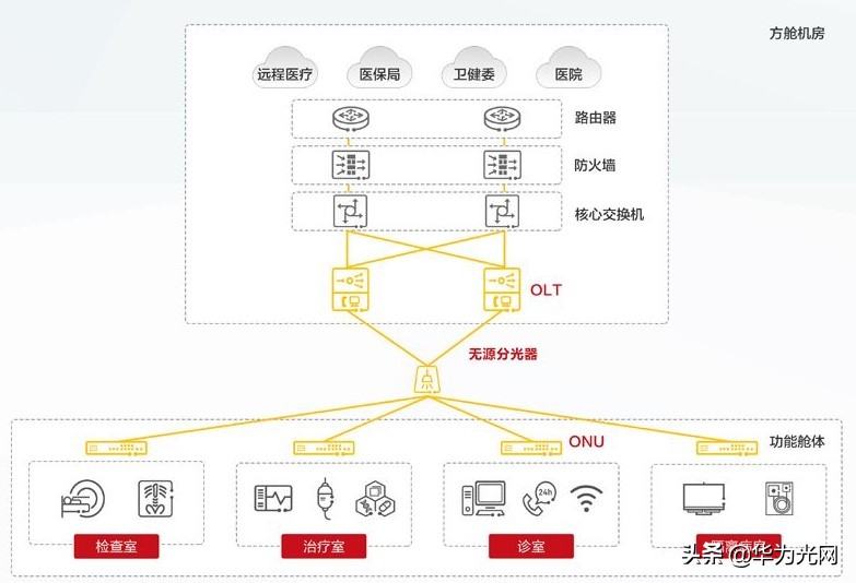 华为推出方舱医院F5G全光园区方案，提供高效持续网络保障