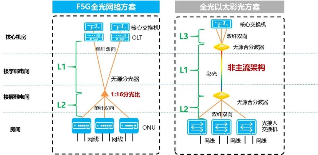 全光网大擂台：F5G全光网络 vs 全光以太彩光网络