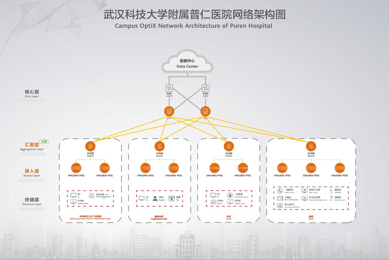 F5G全光园区，助力武汉科技大学附属普仁医院智慧化加速