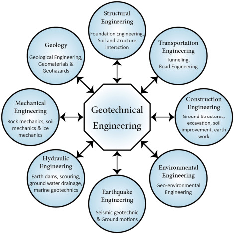 Geotechnical Engineering - GINTEC