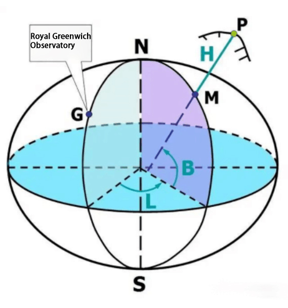 Common Coordinates And Conversion Modes Used In Geodetic Survey - GINTEC