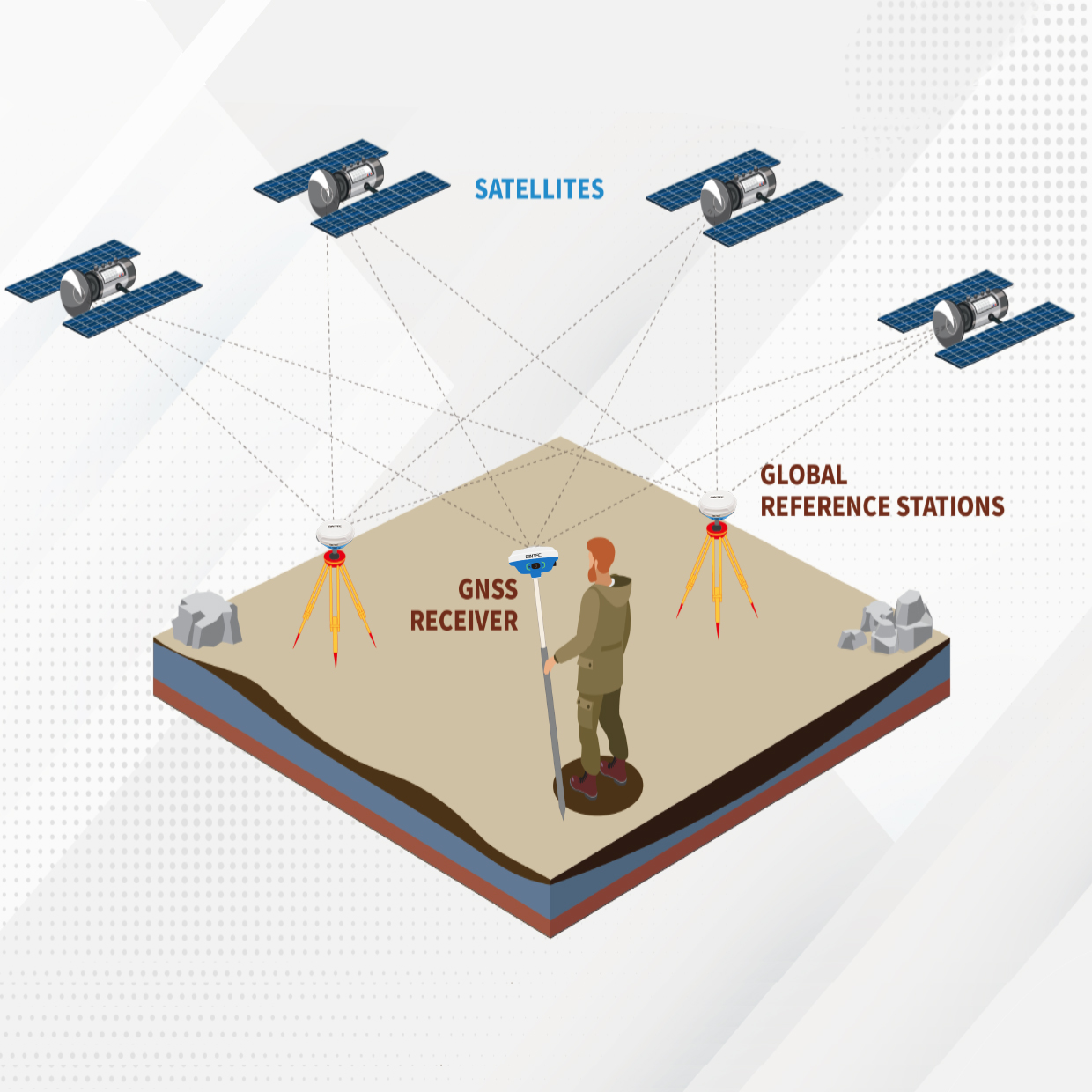 GNSS high-precision positioning principle and RTK technology