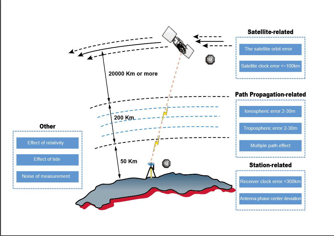 GNSS high-precision positioning principle and RTK technology - GINTEC